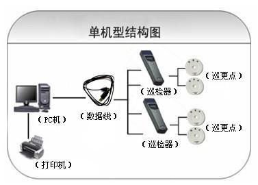 黄骅市巡更系统六号